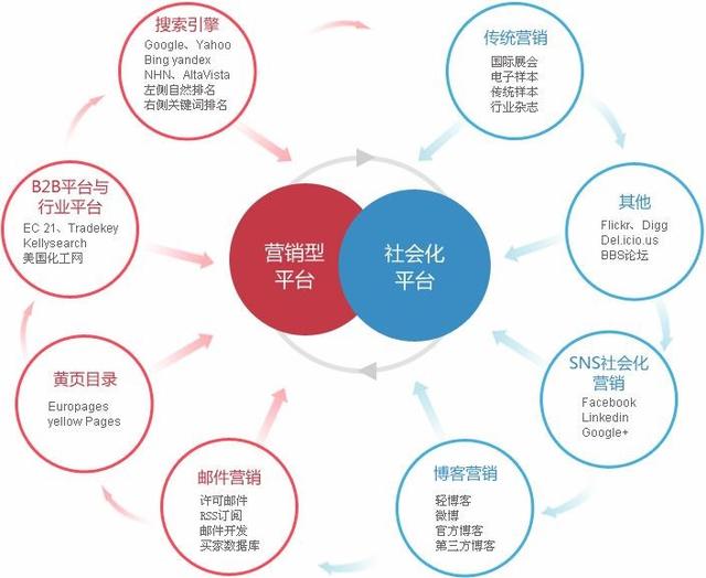 社交媒體時代 產品、渠道、價格與促銷的協同共生